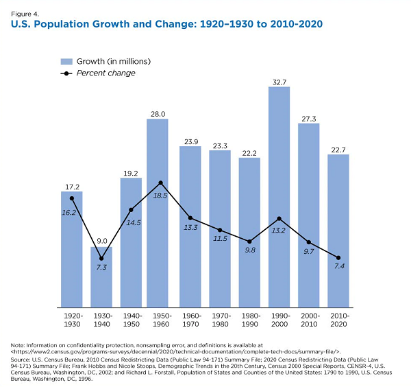 Bar chart showing a decline in the U.S. population over the past 10 years
