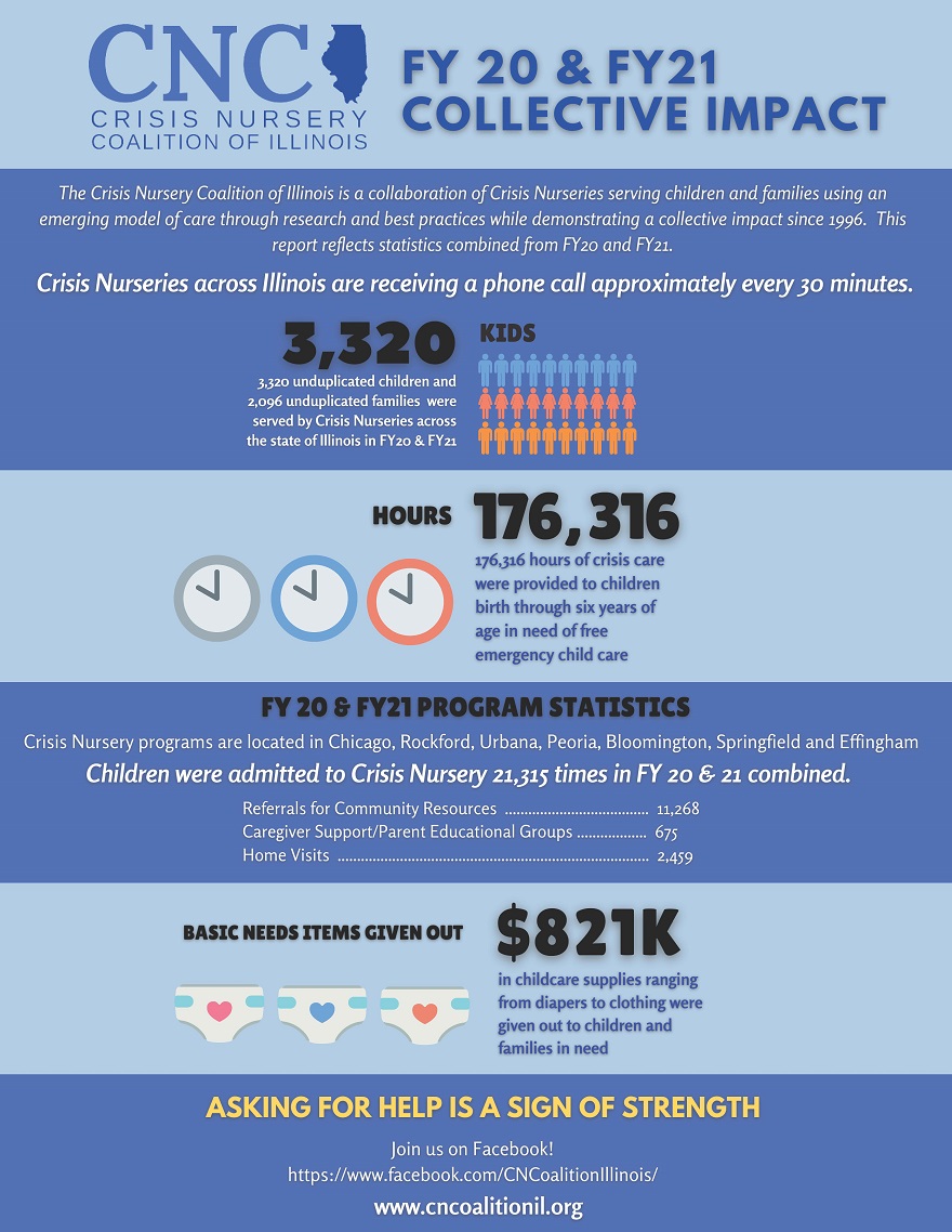 Infographic from the crisis nursery coalition of Illinois showing FY20 and FY21 collective impacts: 3,320 kids served, 176,316 hours of care given, $821K in childcare supplies given, etc.