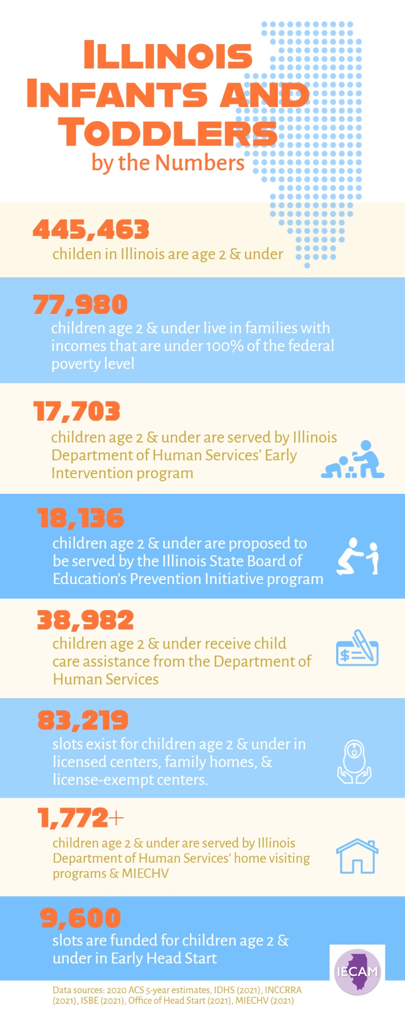 Infographic with key data points: 445,463 children in Illinois are age 2 and under; 77,980 children age 2 and under live in families with incomes that are 100% of less of the federal poverty level; 17,703 children age 2 & under are served by early intervention programs, 1,772+ children age 2 & under are served by IDHS home visiting programs; 38,982 children age 2 & under receive CCAP assistance' 83,219 child care slots available for children age 2 & under, 9,600 slots are funded for children age 2 & under in Early Head Start