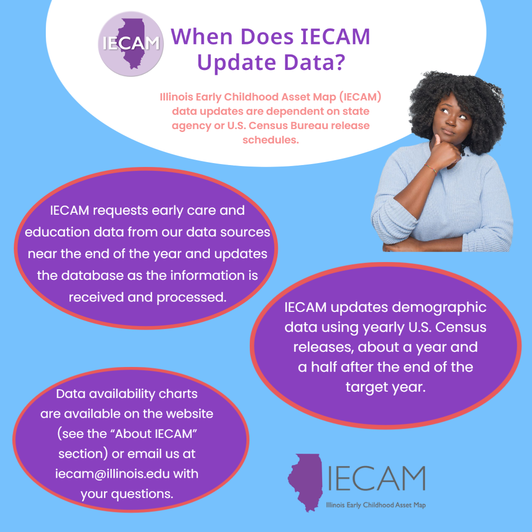 Infographic showing a woman with dark hair thinking...And above her head the words "When is IECAM data updated?" Then bullet points in colored ovals repeating the same information as is in the body text.
