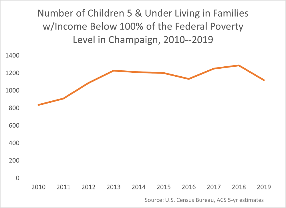 Line/trend chart showing number of chidren 5 and under living in families with income below 100% FPL in Champaign, 2009-2019. Chart shows the number rising from about 800 in 2009 to more than 1,200 in 2018.